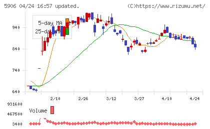 エムケー精工チャート