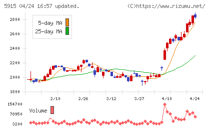 駒井ハルテックチャート