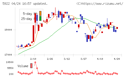 那須電機鉄工チャート