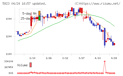 高田機工チャート