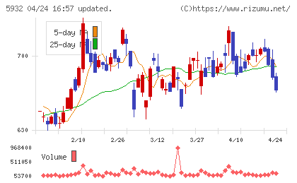 三協立山チャート