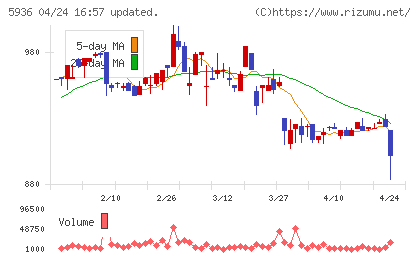東洋シヤッターチャート