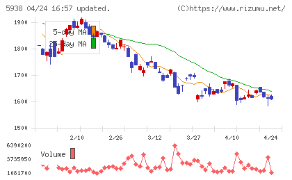 ＬＩＸＩＬグループチャート