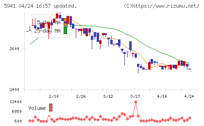 中西製作所チャート