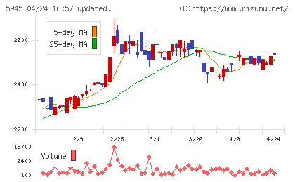 天龍製鋸チャート