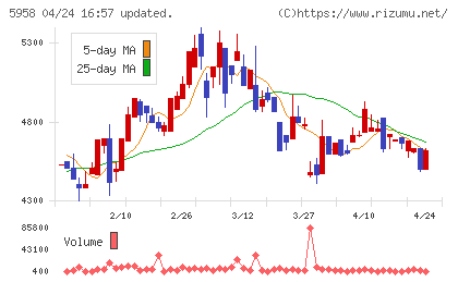 三洋工業チャート