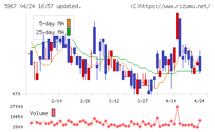 ＴＯＮＥチャート