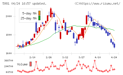 東京製綱チャート