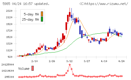 サンコールチャート