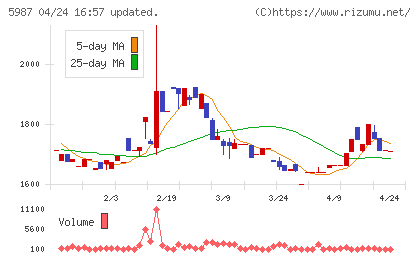 オーネックスチャート