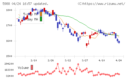 パイオラックスチャート