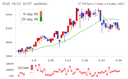 阪神内燃機工業チャート