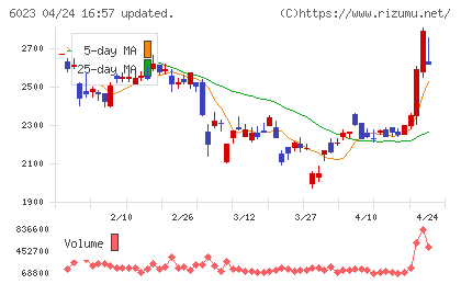 ダイハツインフィニアースチャート