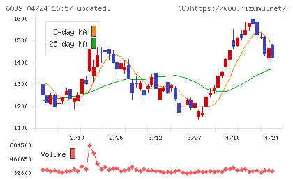 日本動物高度医療センターチャート