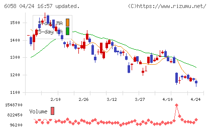 ベクトルチャート