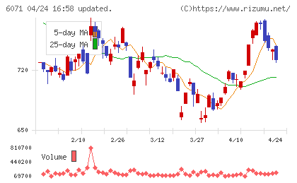 ＩＢＪチャート