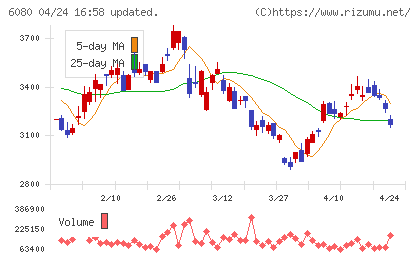 Ｍ＆Ａキャピタルパートナーズチャート