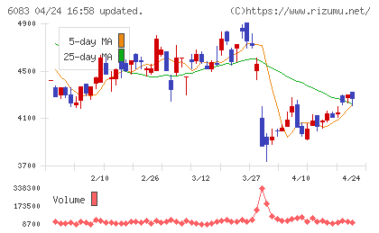 ＥＲＩホールディングスチャート