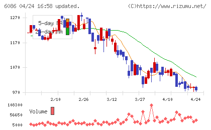 シンメンテホールディングスチャート