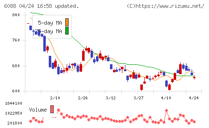 シグマクシス・ホールディングスチャート