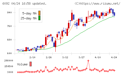 エンバイオ・ホールディングスチャート