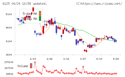 岡本工作機械製作所チャート