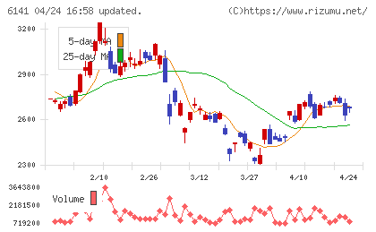 ＤＭＧ森精機チャート
