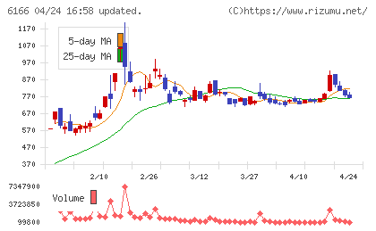 中村超硬チャート