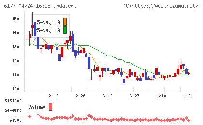 ＡｐｐＢａｎｋチャート