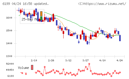 セラクチャート
