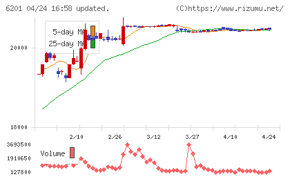 豊田自動織機チャート