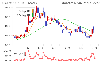 豊和工業チャート