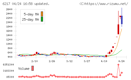 津田駒工業チャート