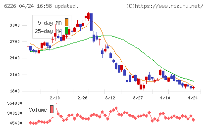 守谷輸送機工業チャート