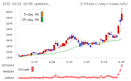 ＡＣＳＬチャート