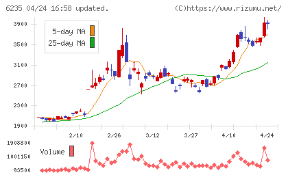オプトランチャート