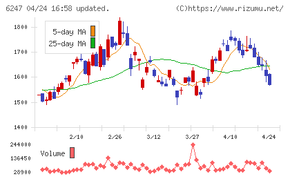 日阪製作所チャート
