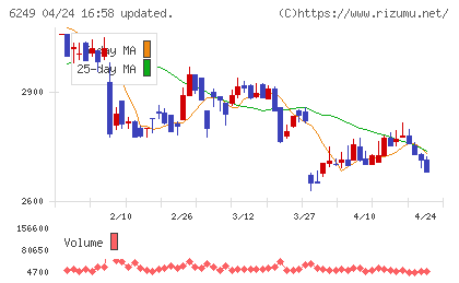 ゲームカード・ジョイコホールディングスチャート