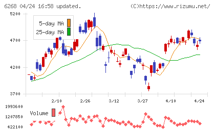 ナブテスコチャート