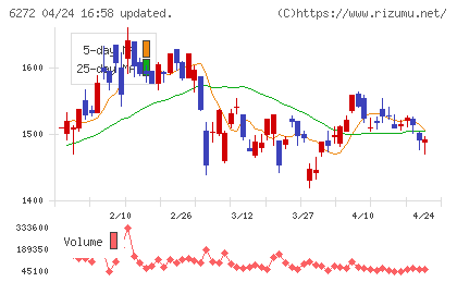レオン自動機チャート