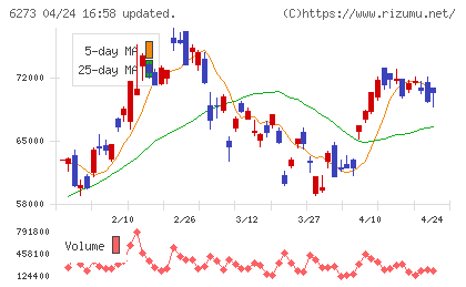 ＳＭＣチャート