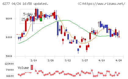 ホソカワミクロンチャート