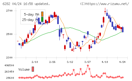 オイレス工業チャート