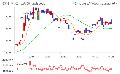 コマツチャート