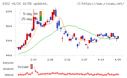 住友重機械工業チャート