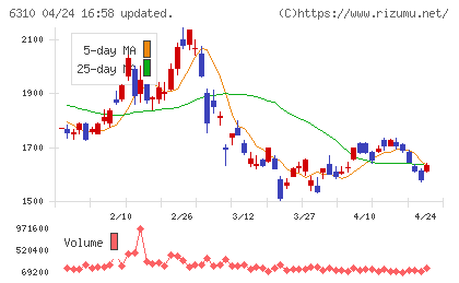 井関農機チャート