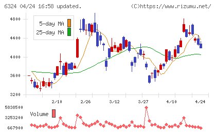 ハーモニック・ドライブ・システムズチャート