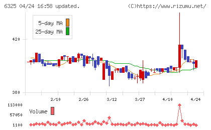 タカキタチャート