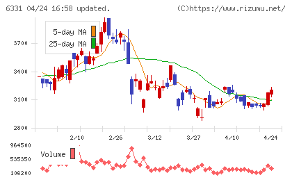 三菱化工機チャート