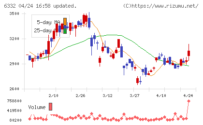 月島ホールディングスチャート